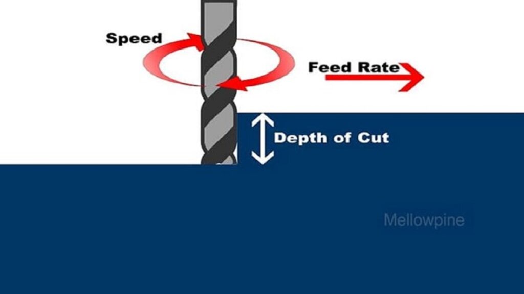 Spindle speed