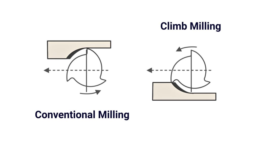 Climb Milling Vs Conventional Milling Illustration